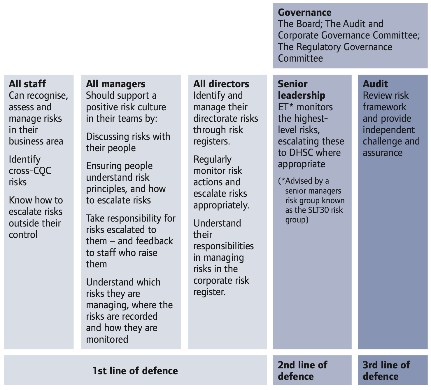 Diagram of CQC risk framework and guidance, described in the alternative text description below