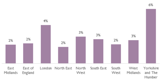 Graph showing the highest rates of staff absence in London and Yorkshire & the Humber