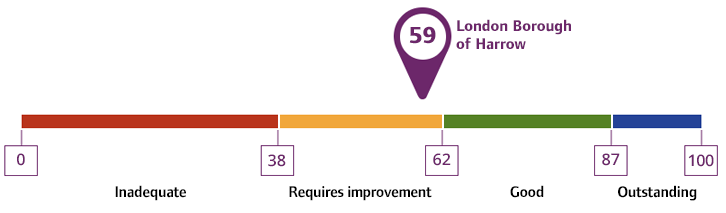 Overall rating for the London Borough of Harrow: 59% 