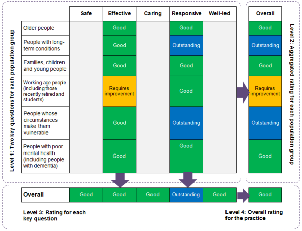 Levels of ratings: GP practices | Care Quality Commission